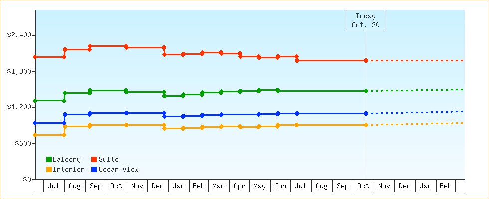 Price Graphs