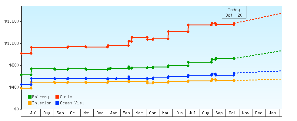 Price Graphs