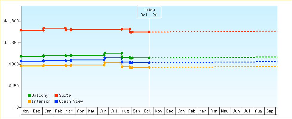 Price Graphs