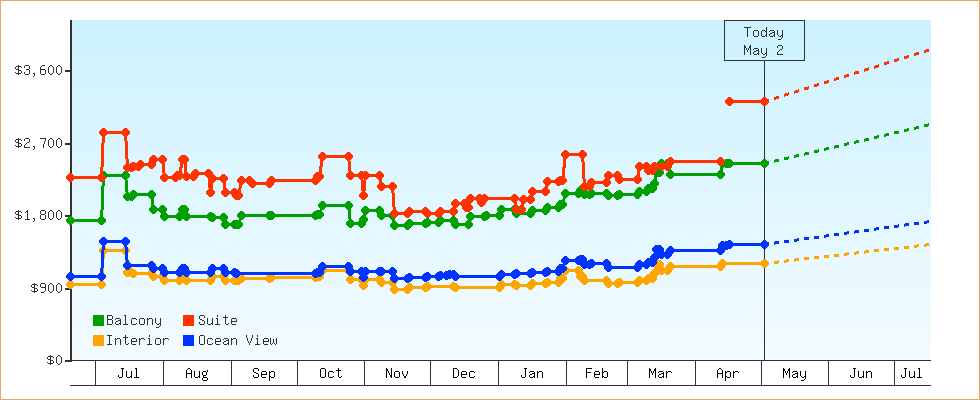 Price Graphs