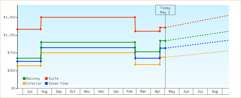 Price Graphs