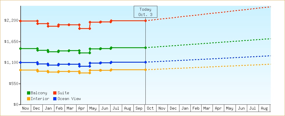 Price Graphs