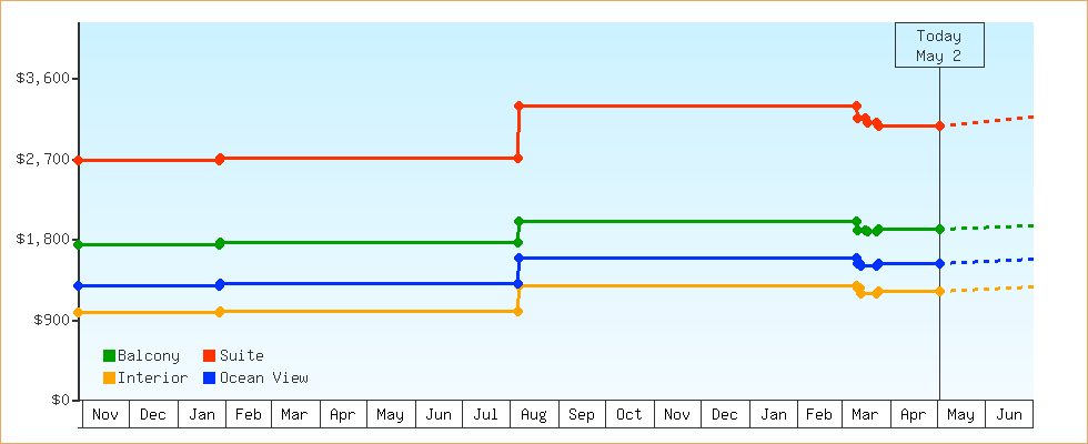 Price Graphs