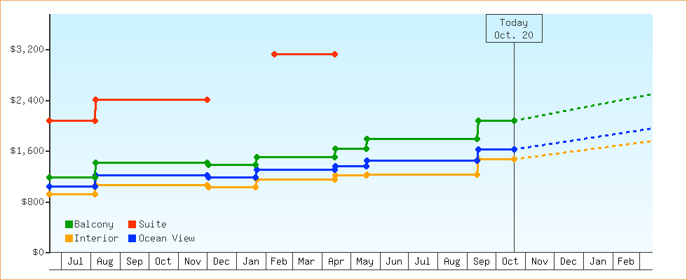 Price Graphs
