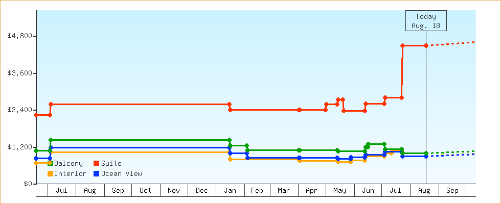 Price Graphs
