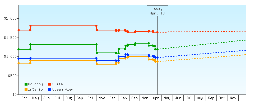 Price Graphs