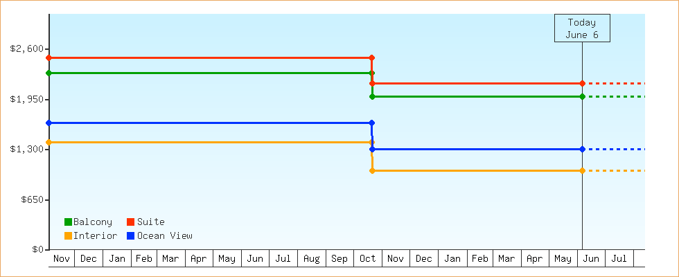 Price Graphs