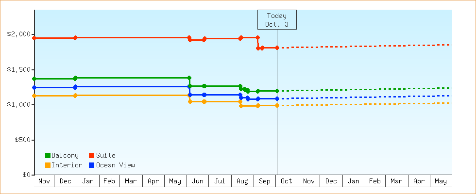 Price Graphs