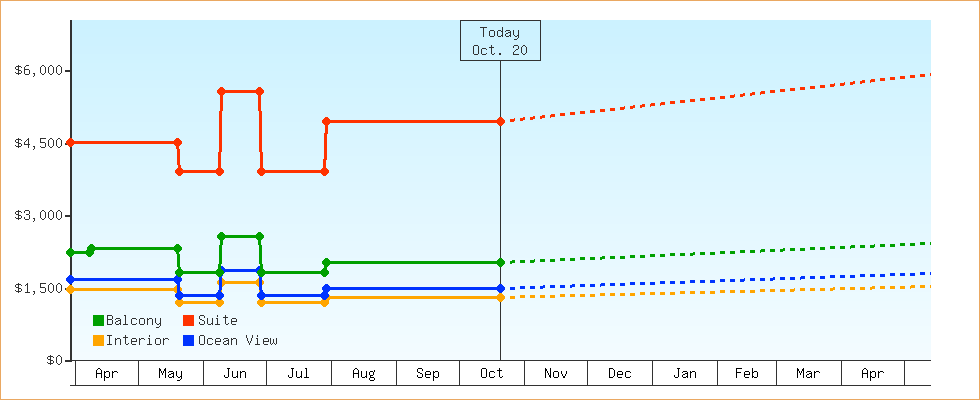 Price Graphs
