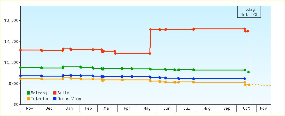 Price Graphs