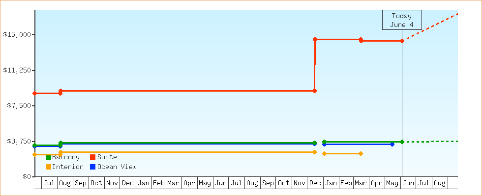Price Graphs