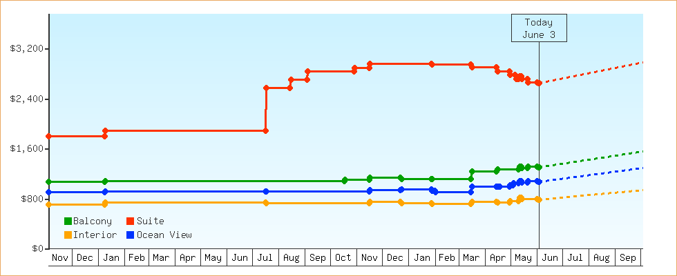Price Graphs