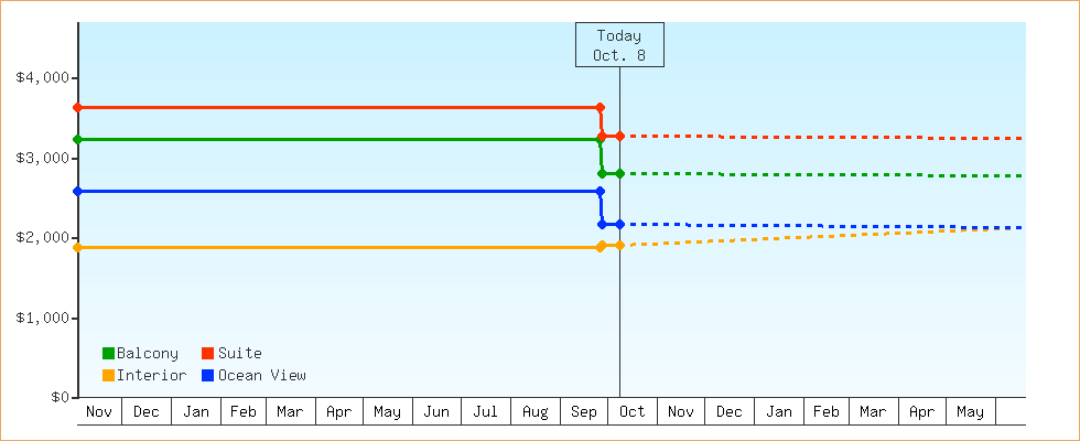 Price Graphs