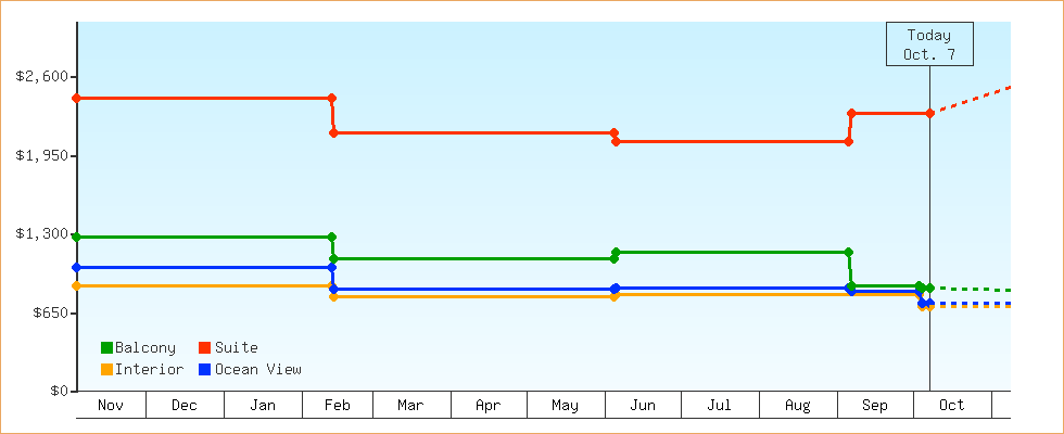 Price Graphs