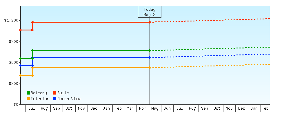 Price Graphs