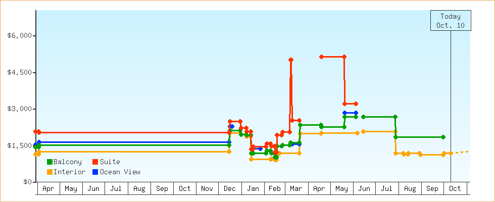 Price Graphs