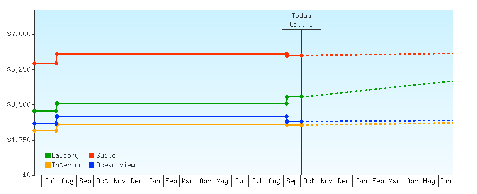 Price Graphs