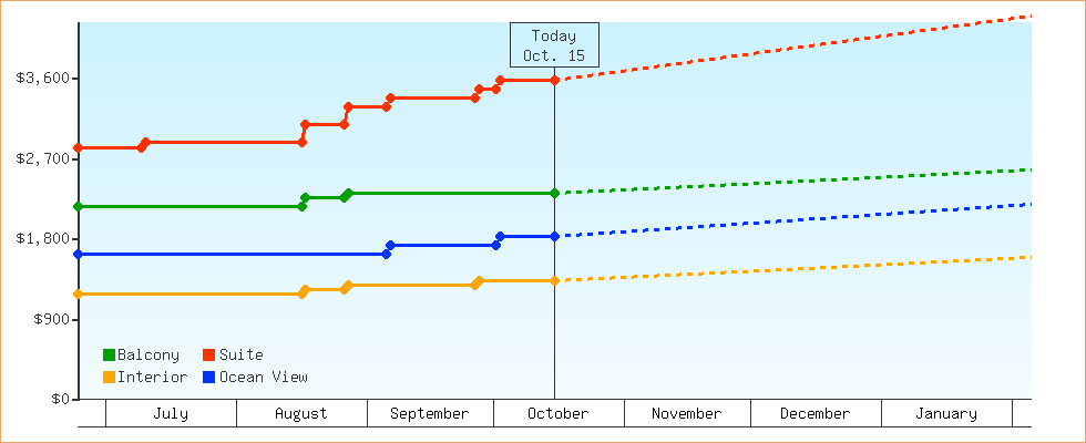 Price Graphs