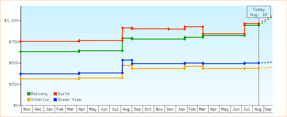 Price Graphs