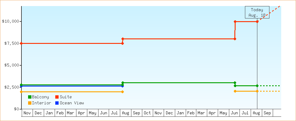 Price Graphs