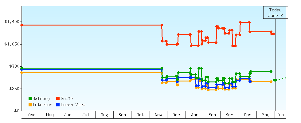 Price Graphs