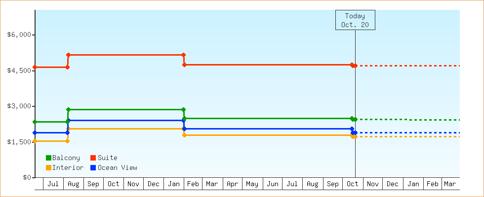 Price Graphs