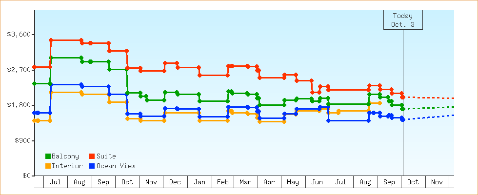 Price Graphs