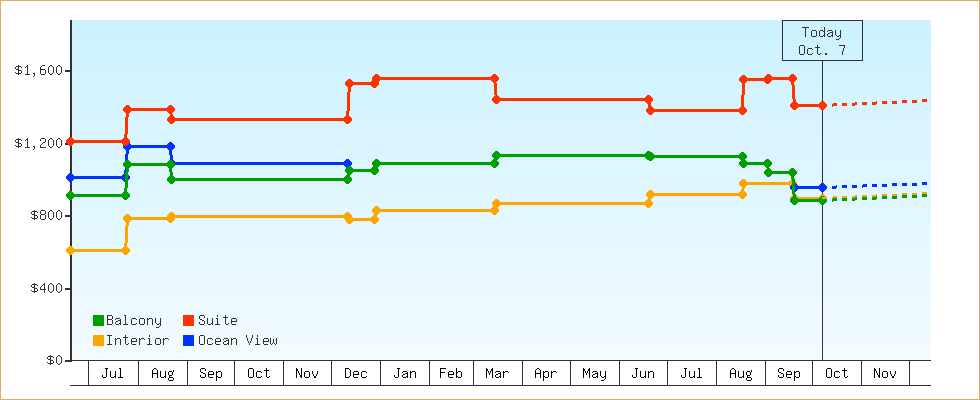 Price Graphs