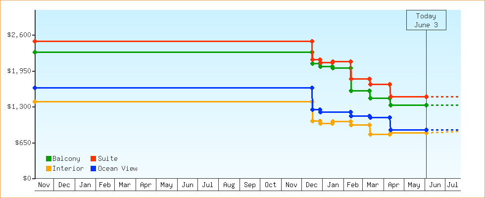 Price Graphs