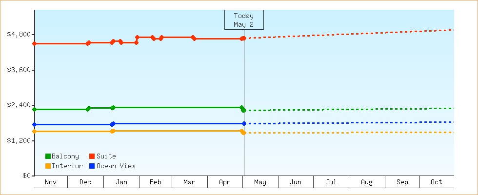Price Graphs