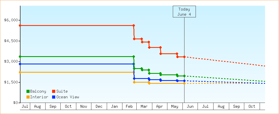 Price Graphs