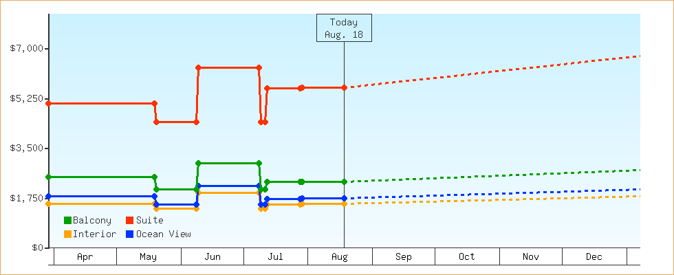 Price Graphs
