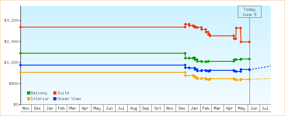 Price Graphs