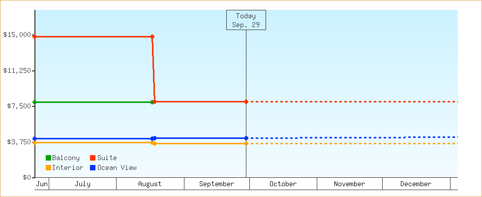 Price Graphs