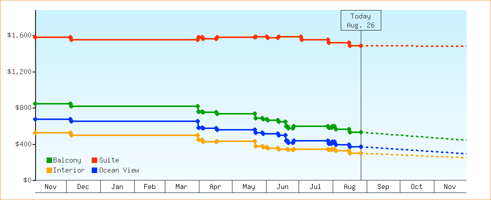 Price Graphs
