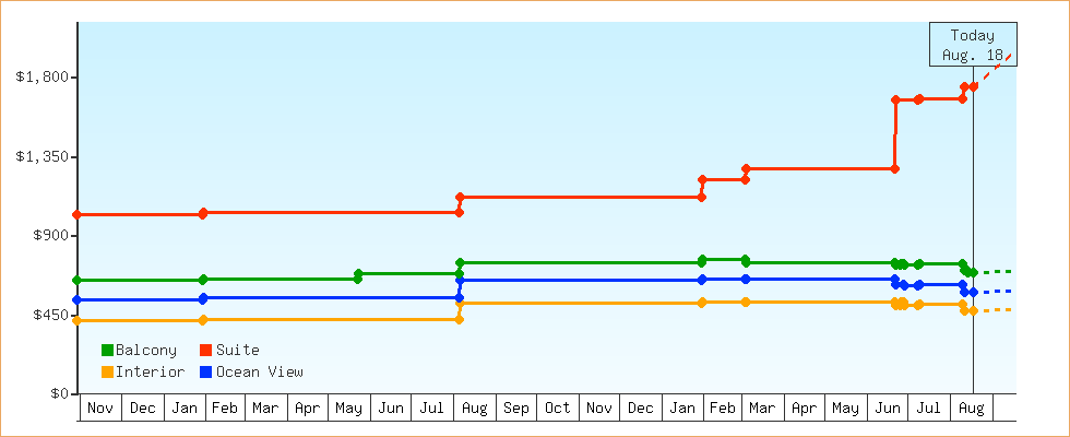 Price Graphs