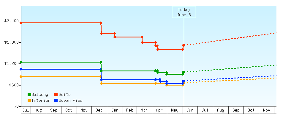 Price Graphs