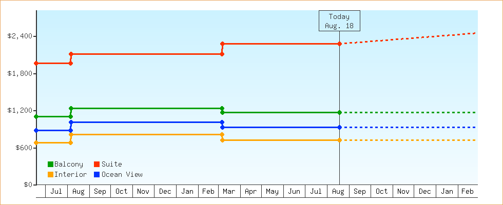 Price Graphs
