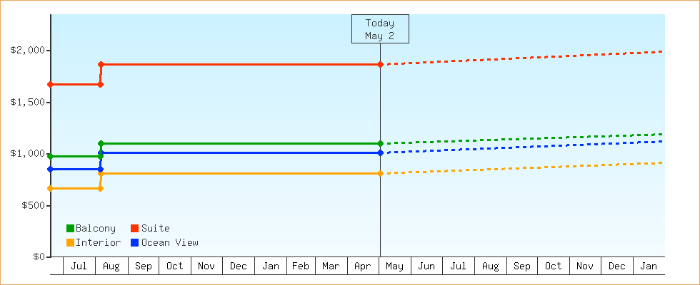 Price Graphs