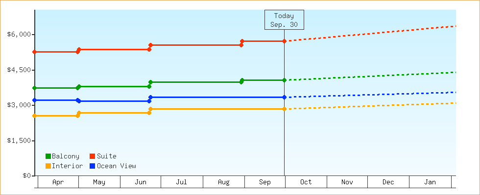 Price Graphs