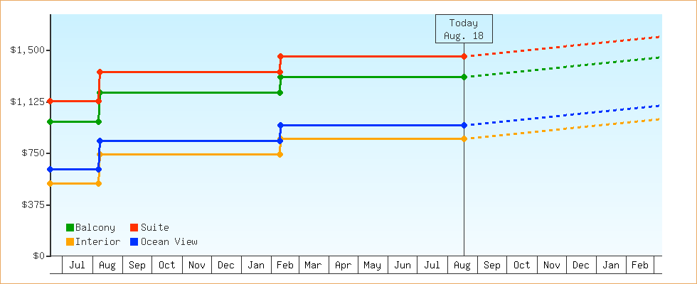 Price Graphs