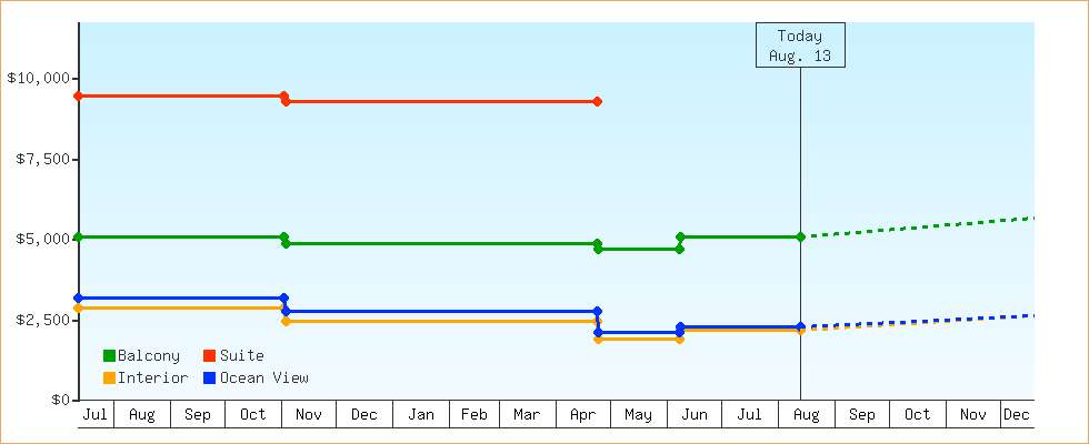 Price Graphs
