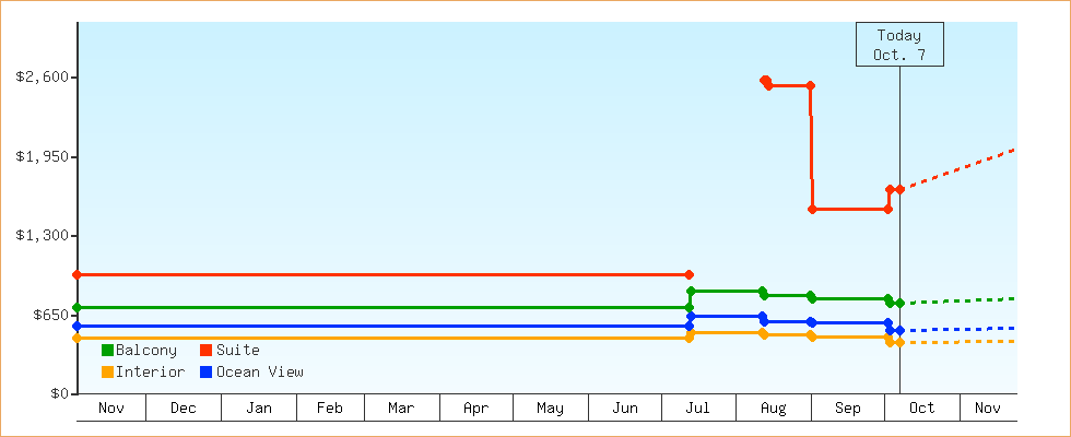 Price Graphs