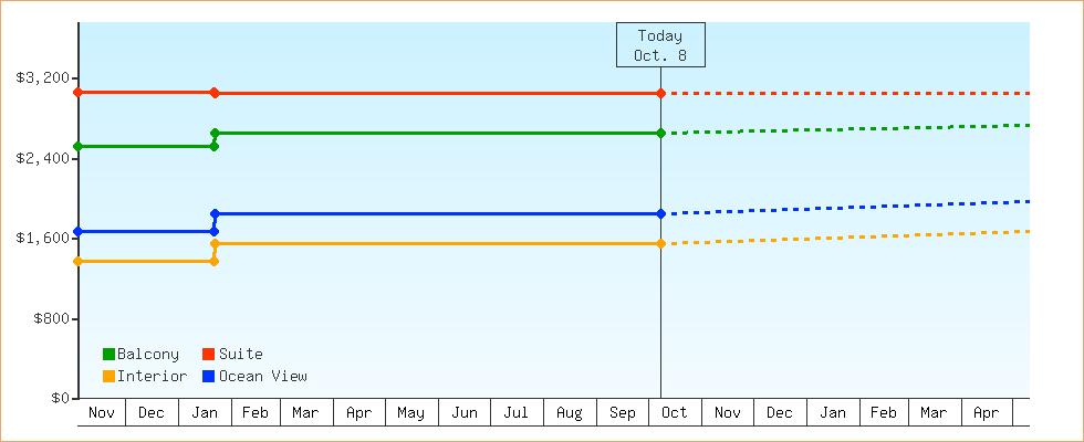 Price Graphs
