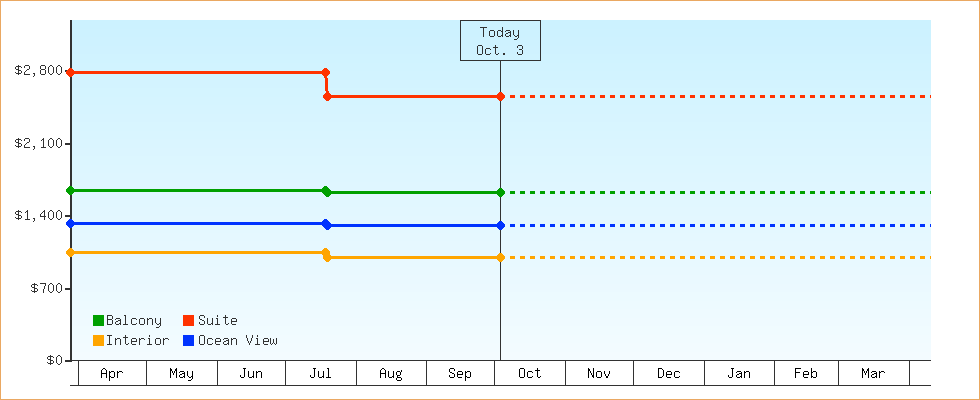 Price Graphs