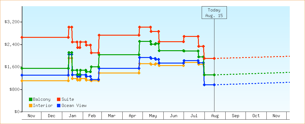 Price Graphs