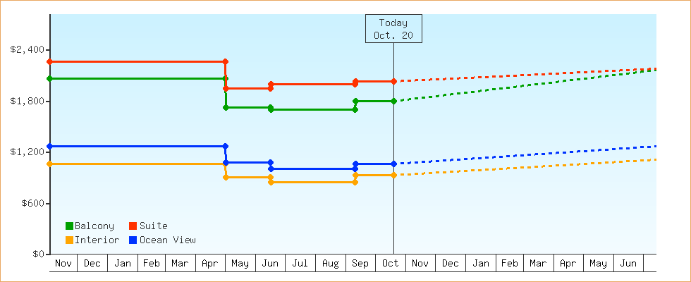 Price Graphs