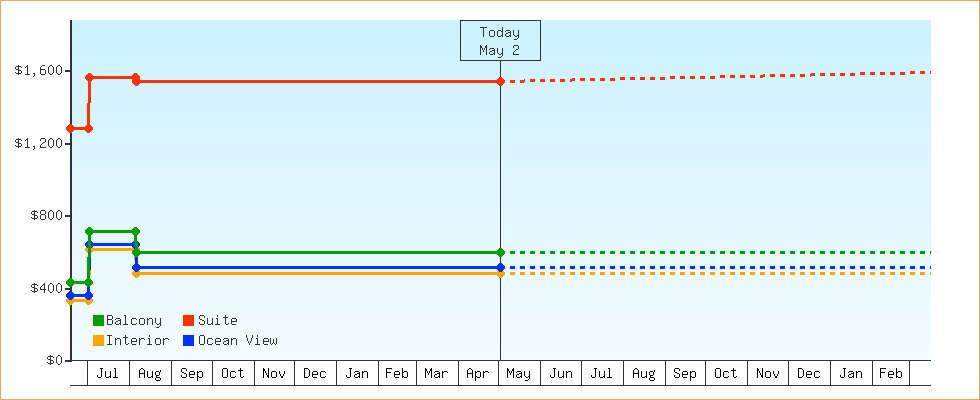 Price Graphs