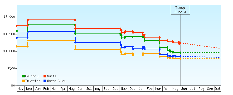 Price Graphs