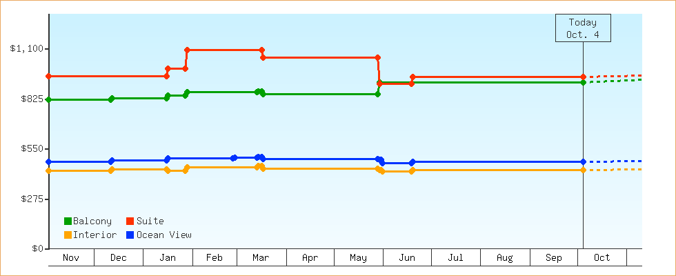 Price Graphs